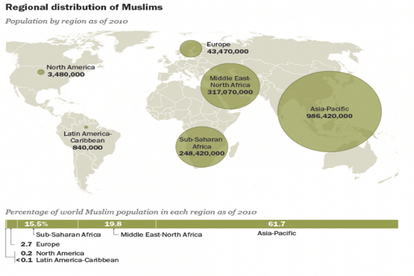 افزایش گرایش به اسلام در کشورهای غربی با وجود اسلام‌هراسی