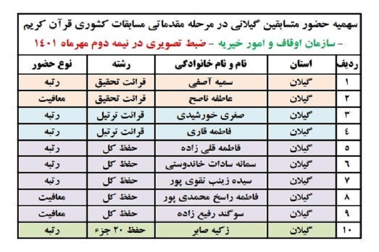 اعلام اسامی متسابقین گیلانی راه یافته به مرحله مقدماتی مسابقات اوقاف/جمعه